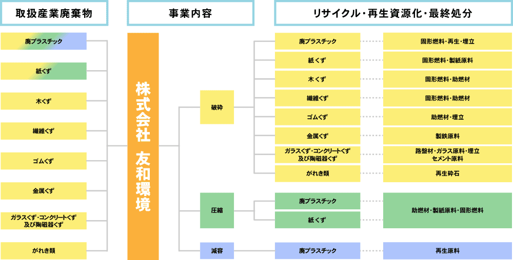 産業廃棄物処理フロー図（株式会社友和環境）