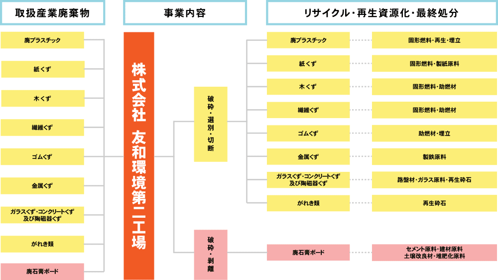 産業廃棄物処理フロー図（株式会社友和環境第二）