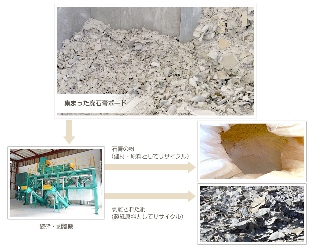 集まった廃石膏ボードを破砕・剥離機で石膏の粉（建材・原料としてリサイクル）と剥離された紙（製紙原料としてリサイクル）に分けます。
