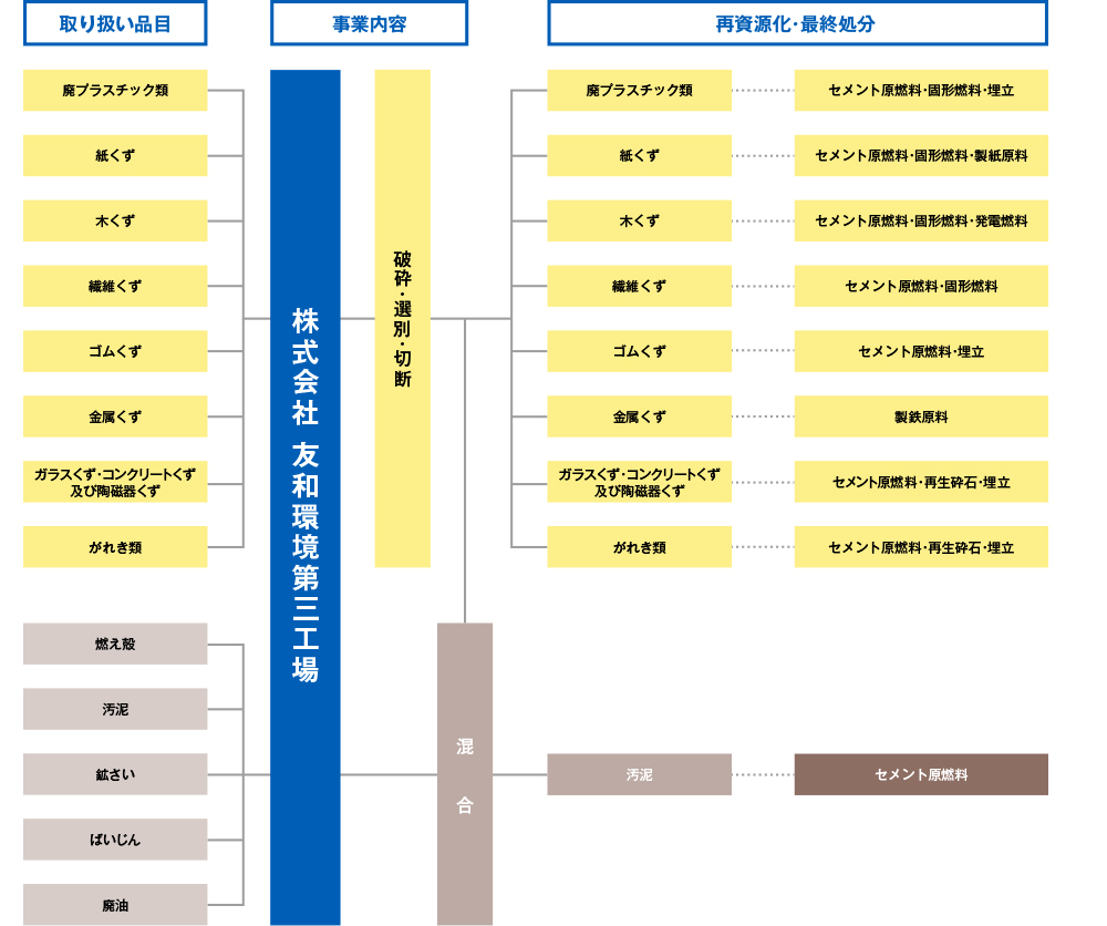 産業廃棄物処理フロー図（株式会社友和環境第二）